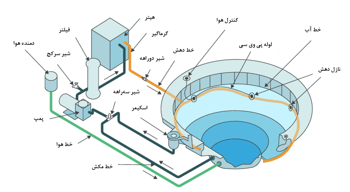 سیستم فیلتراسیون جکوزی